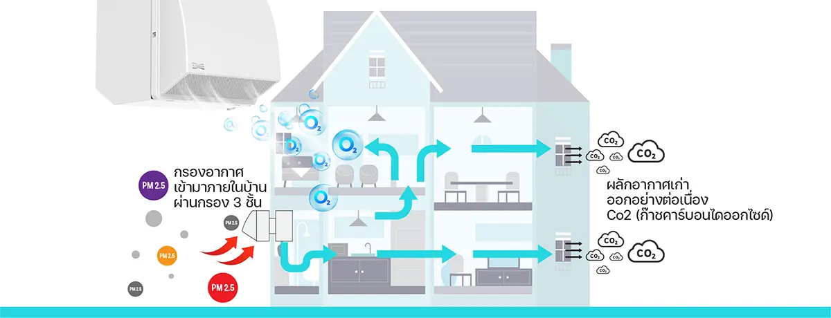 หลักการเครื่องเติมแรงดันบวก