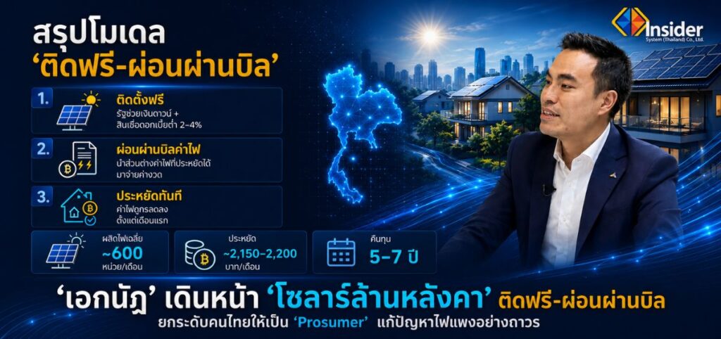 โซลาร์ล้านหลังคา 2569 รัฐดัน “ติดฟรี-ผ่อนผ่านบิล” ช่วยประชาชนลดค่าไฟ