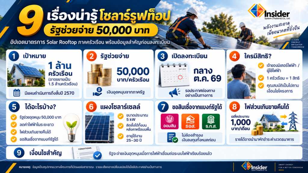โซลาร์รูฟท็อป 50,000 บาท