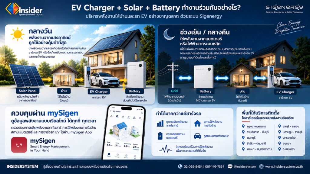 EV Charger พร้อมโซลาร์เซลล์ ชาร์จรถ EV ที่บ้านด้วยระบบ Sigenergy ดีอย่างไร?